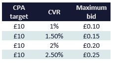 Bid Required To Meet CPA target based On Changing CVR