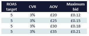 Bid Required To Meet ROAS target Based On Changing AOV