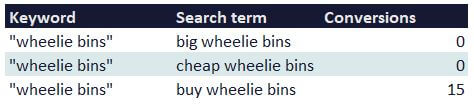 Conversions Coming From Phrase Match Keyword