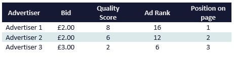 Quality Score, Ad Rank & Position On Page