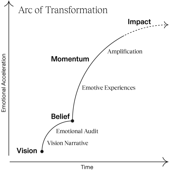Illustration of the arc of transformation from Vision to Belief to Momentum, to Impact.