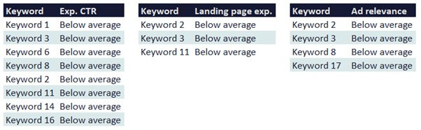 Three Quality Score Metrics
