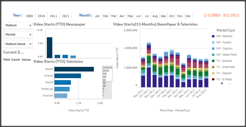 Digital Marketing Analysis