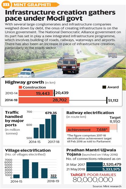 Infrastructure growth under modi govt
