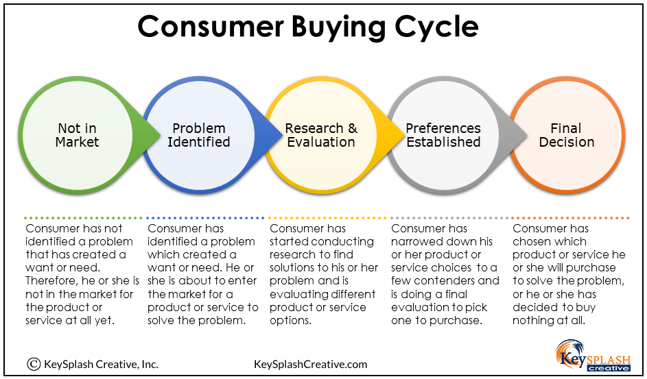 Consumer Buying Cycle Visualization
