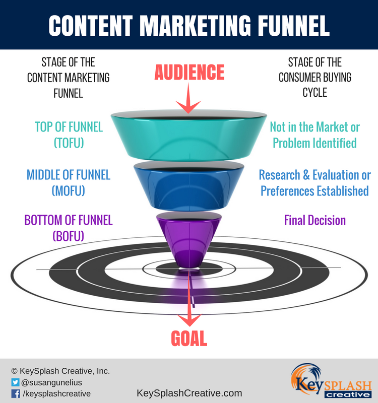 content marketing funnel