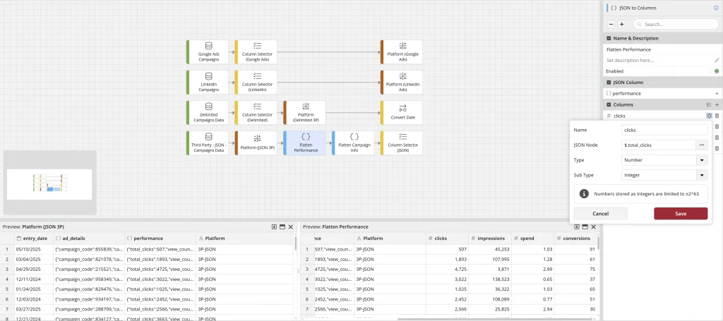 Data flow diagram for campaign performance analysis.
